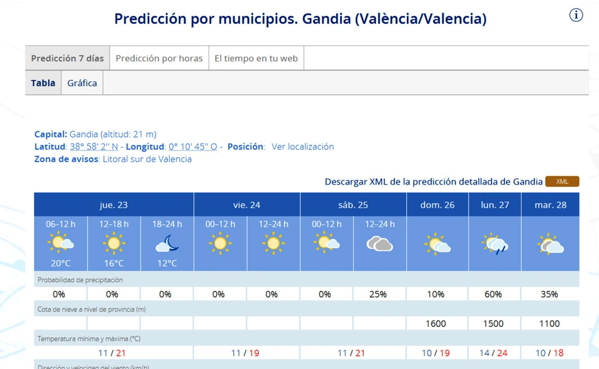 Se confirman las máximas primaverales en la Safor y se reduce la posibilidad de lluvia el lunes a 24 grados