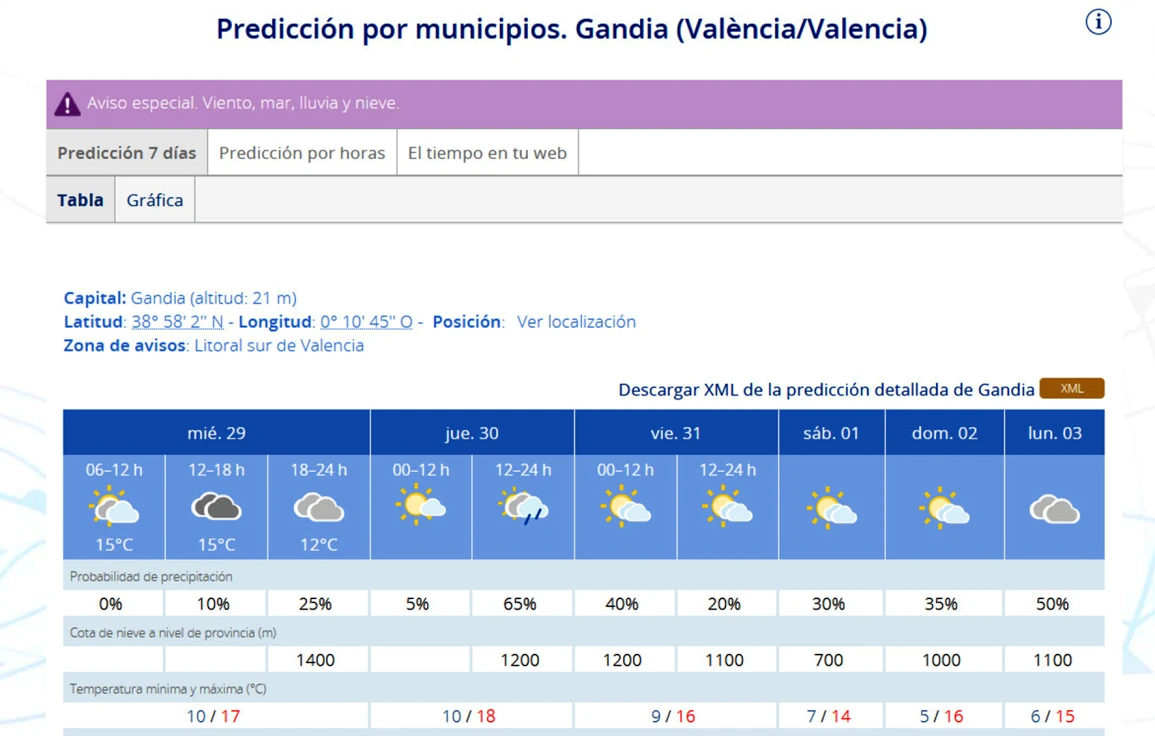 Comienzan los días con altibajos en temperaturas y lluvia en la Safor