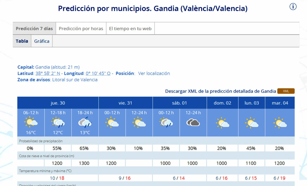 Vuelve de nuevo la posibilidad de lluvias débiles hoy y el sábado en la Safor