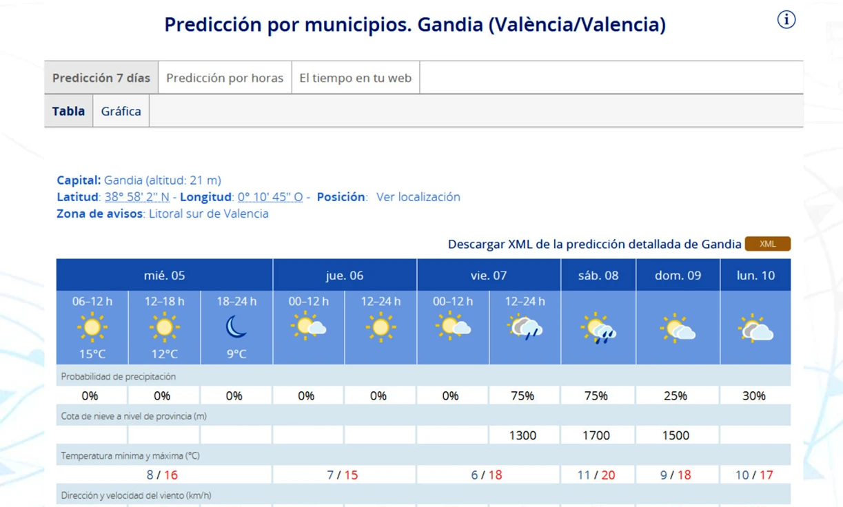 Sigue la previsión de lluvias para el viernes y sábado con máximas de 20 grados en la Safor