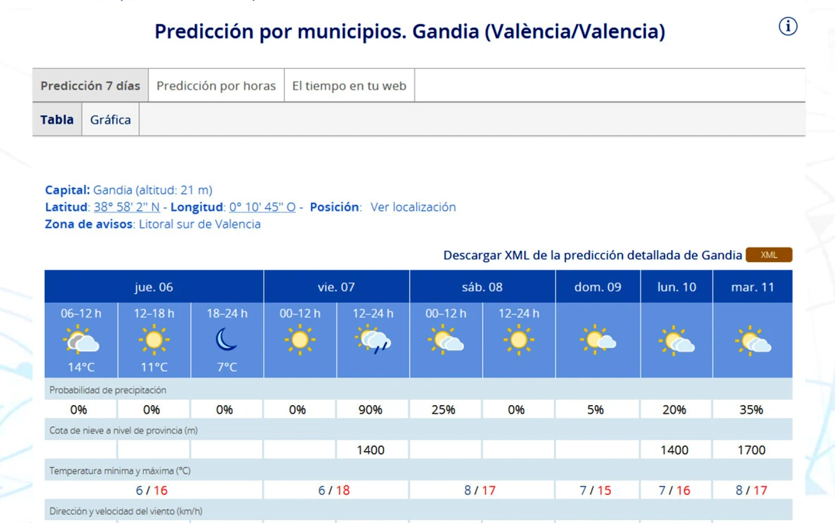El descenso térmico seguirá pero la lluvia solo aparecerá mañana viernes salvando el fin de semana en la Safor