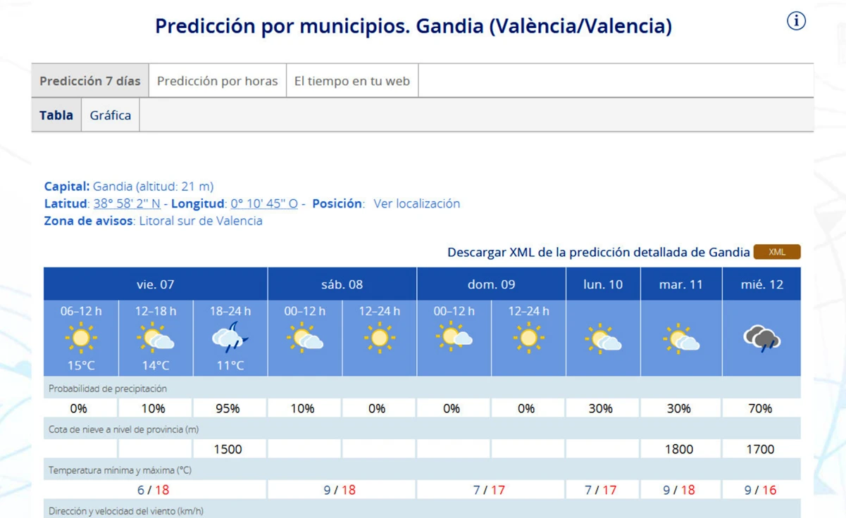 Un fin de semana con 17 y 18 grados de máxima en la Safor pero, antes, esta tarde noche lluvia