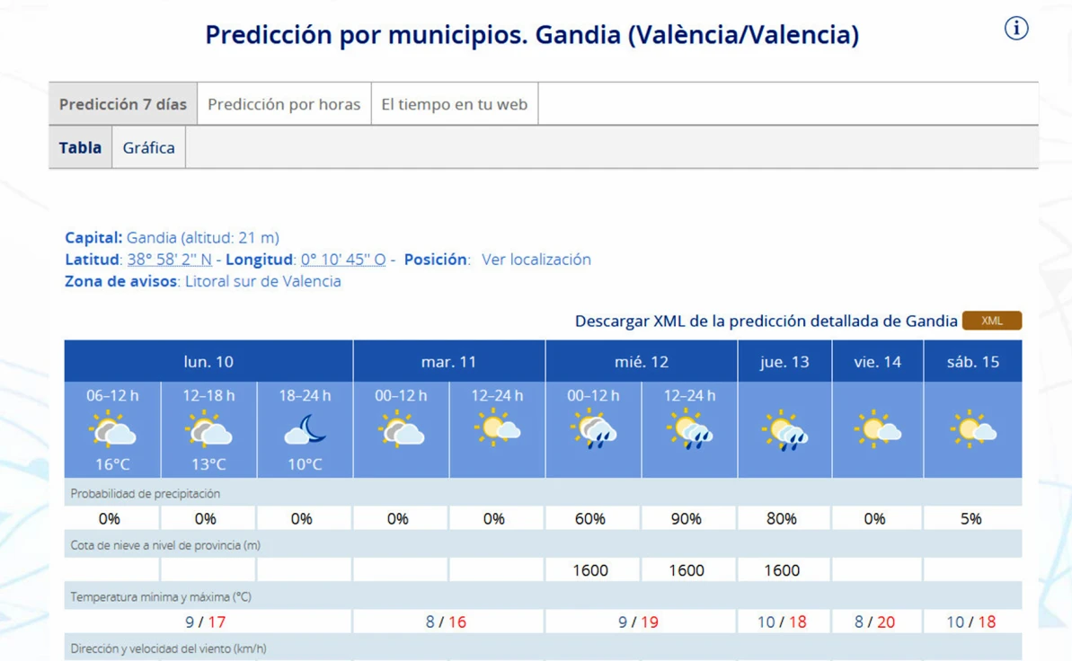 Arranca una semana con máximas primaverales y con leve amenaza de lluvia en la Safor