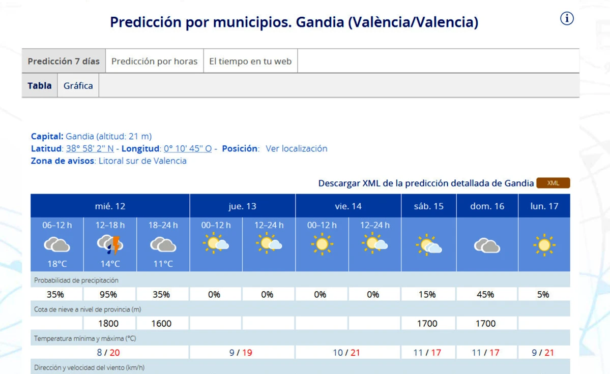 Aviso de lluvia a partir del mediodía en una jornada nubosa, imprevisible y con 20 grados de máxima en la Safor