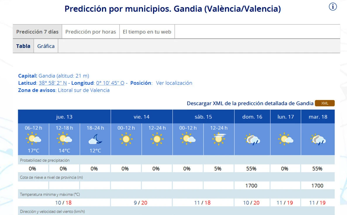 Encaramos un fin de semana con máximas de hasta 20 grados en la Safor y ausencia de lluvias