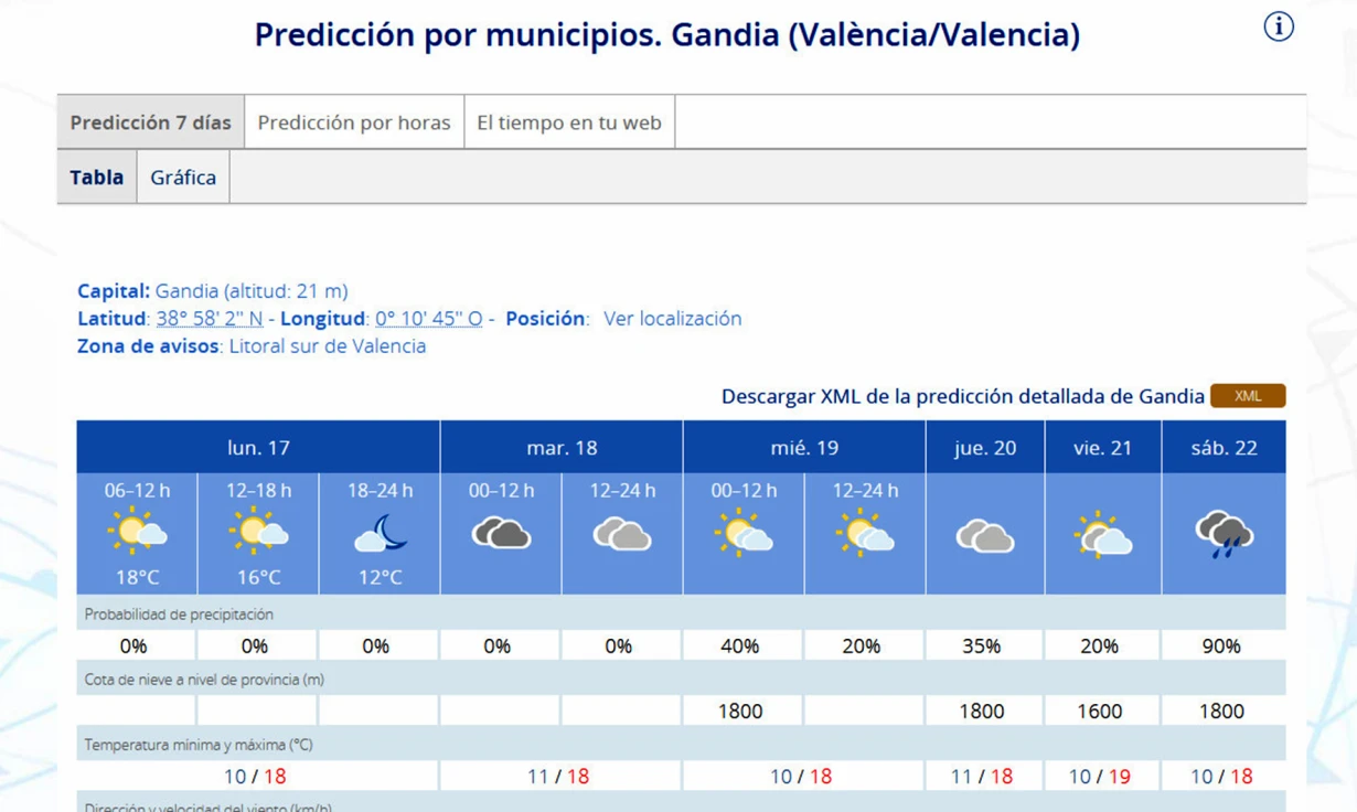Arranca una semana con máximas primaverales pero con tiempo cambiante y nuboso en la Safor