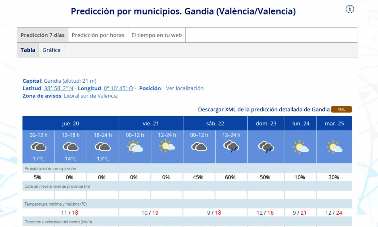 Continuará el cielo nuboso o cubierto en la Safor durante lo que resta de semana incluso puede llover el finde