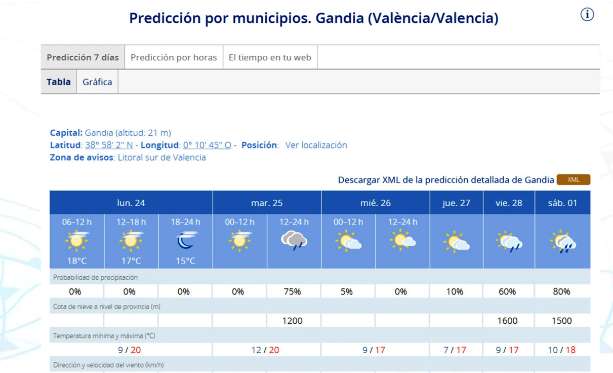 Despedimos febrero con máximas suaves en la Safor y una semana con intervalos nubosos y alguna precipitación