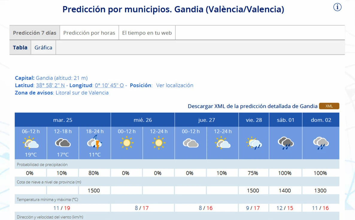 Jornada la de hoy donde cambiará el tiempo y por la tarde se prevé lluvias en la Safor