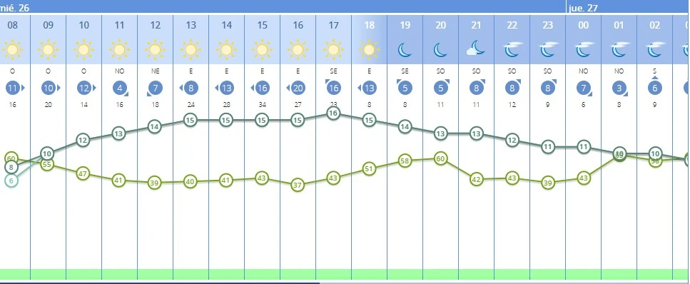 Estabilidad meteorológica hoy en la Safor