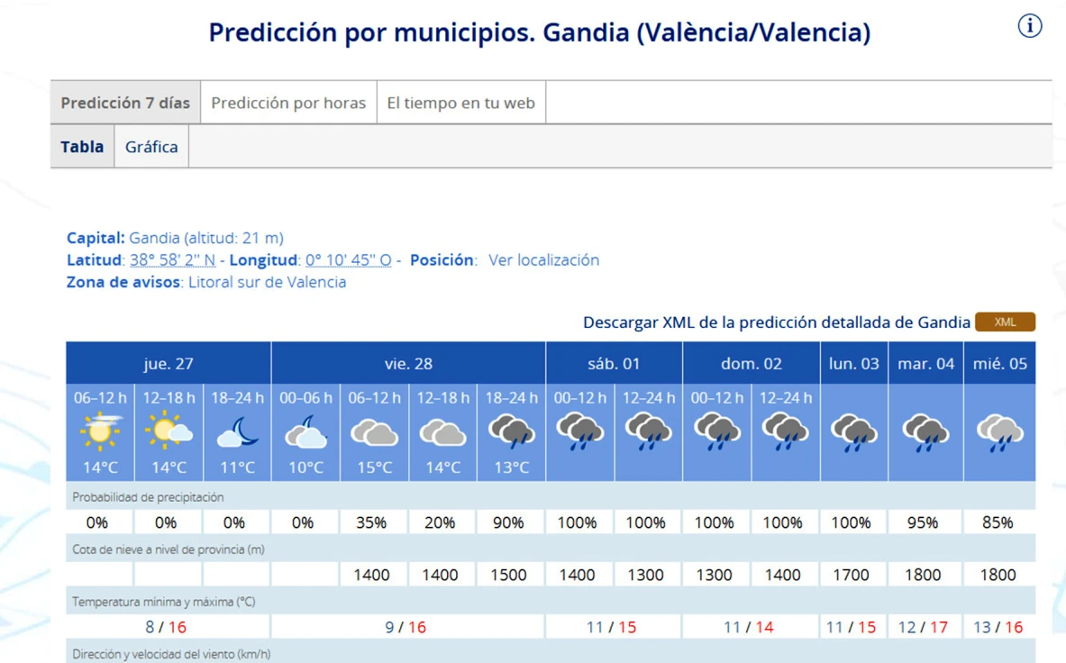 Se avecina un temporal de lluvias en la Safor a partir de mañana por la noche y hasta el miércoles