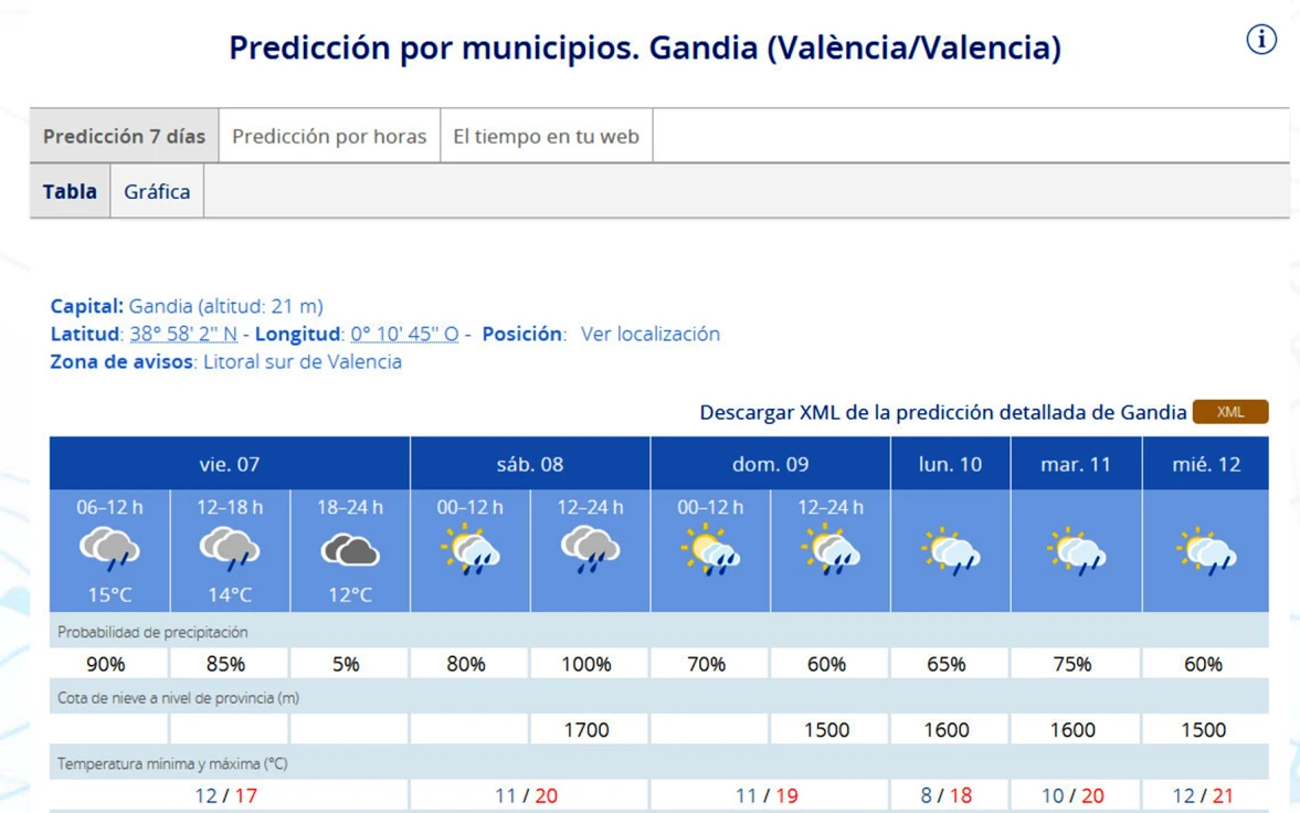Una pequeña tregua esta noche y parte del sábado para seguir con un fin de semana con amenaza de lluvia en la Safor