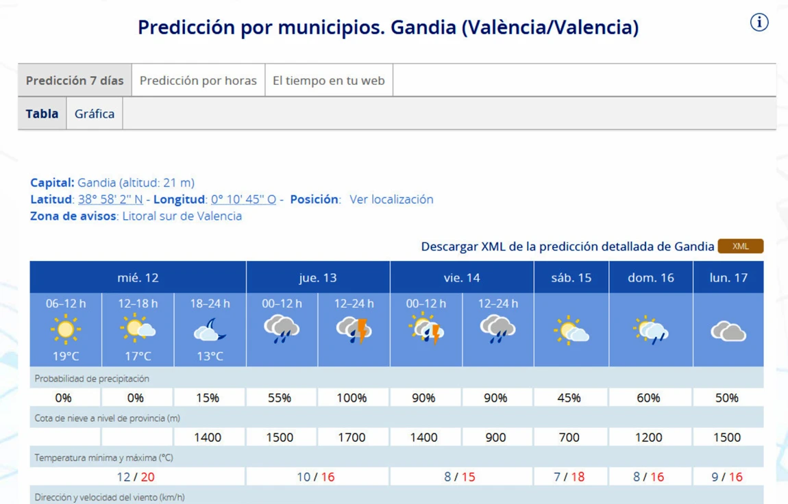 Se confirma jueves y viernes lluvioso para dar paso a un primer día de Fallas cuyo tiempo se complica en la Safor