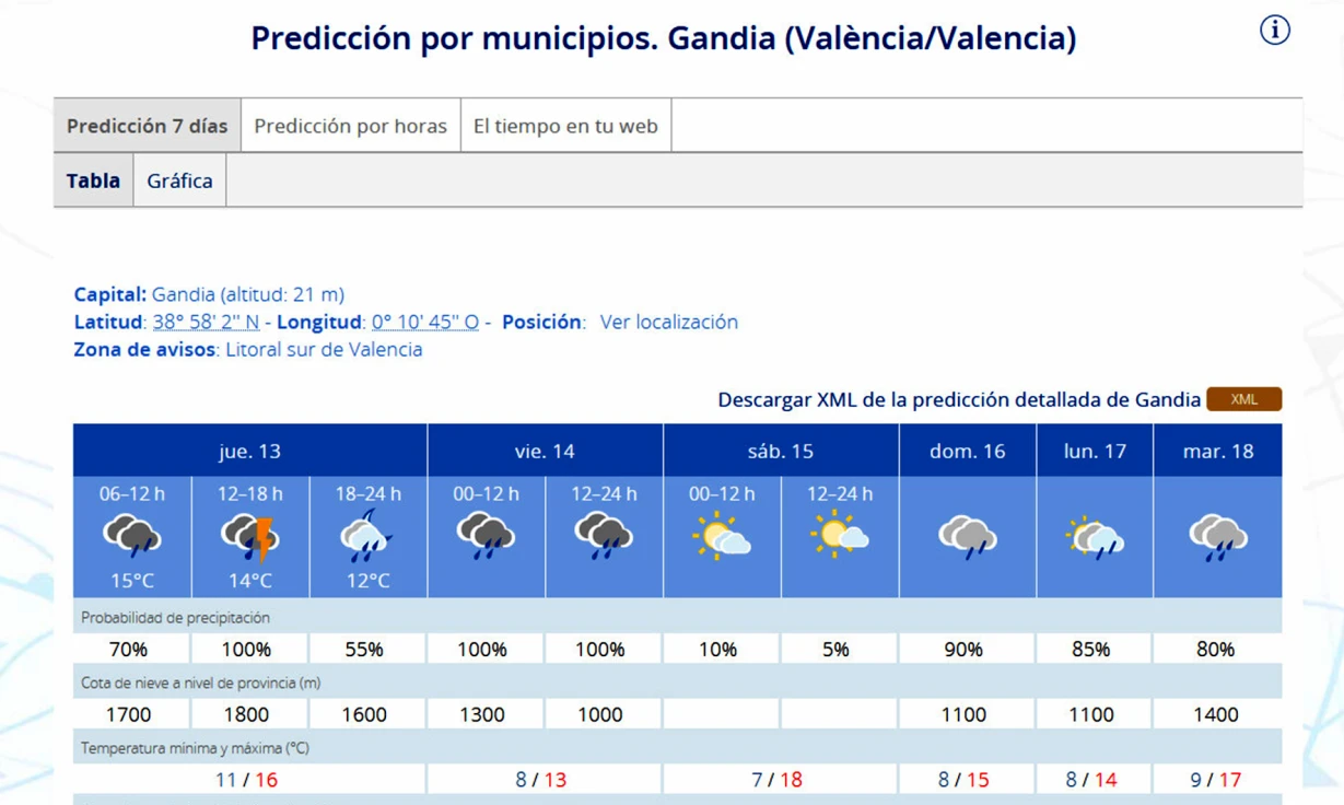 La lluvia hará acto de presencia hoy y mañana en la Safor como previa a las Fallas