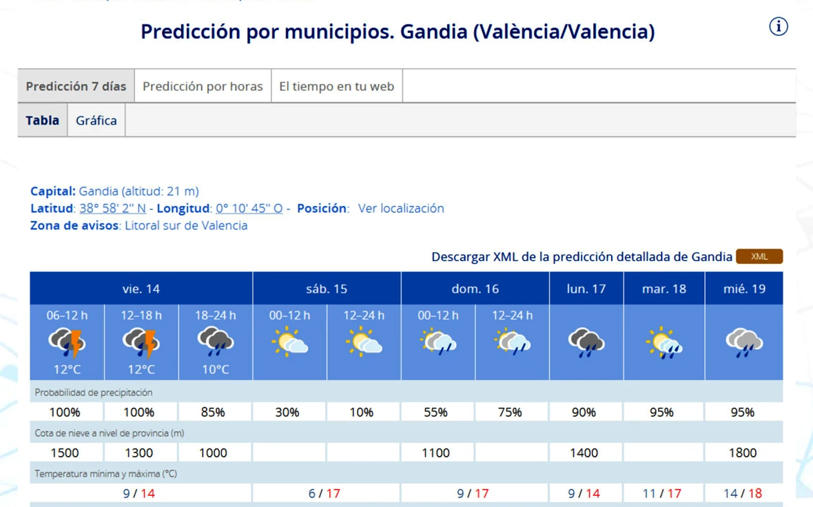 Jornada lluviosa la de hoy para dar paso al 'Dia de la Plantà' de las Fallas de Gandia soleado