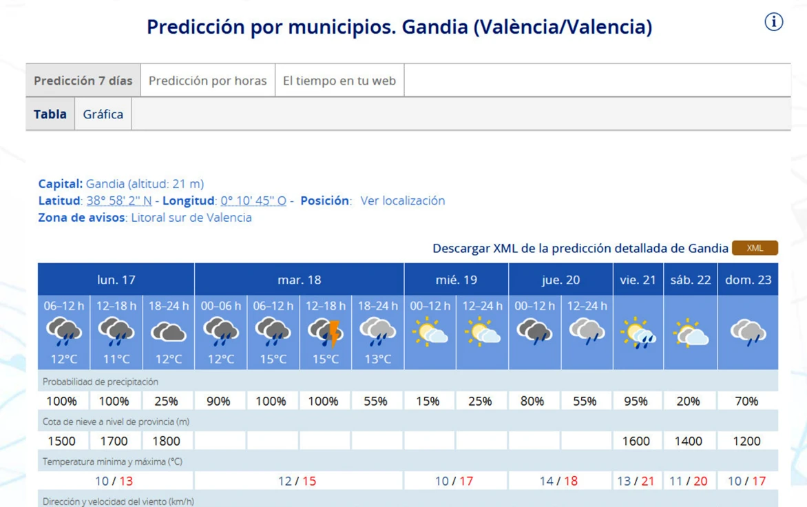 Se cumplen las previsiones de lluvia pero podría salvarse la ofrenda a la Virgen de los Desamparados en Gandia