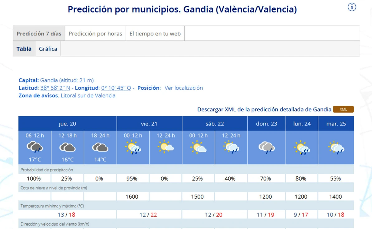 Aunque débilmente sigue la lluvia intermitente hasta el martes en la Safor