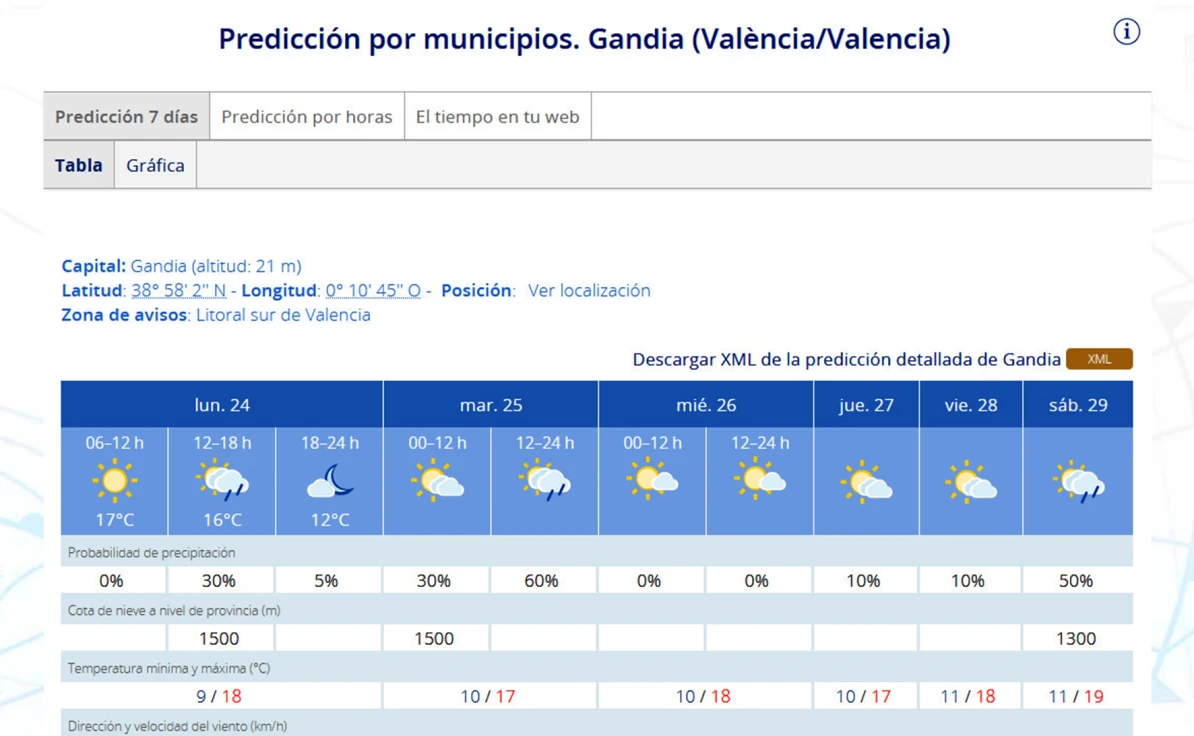 Arranca una semana donde dejamos atrás las copiosas lluvias en la Safor