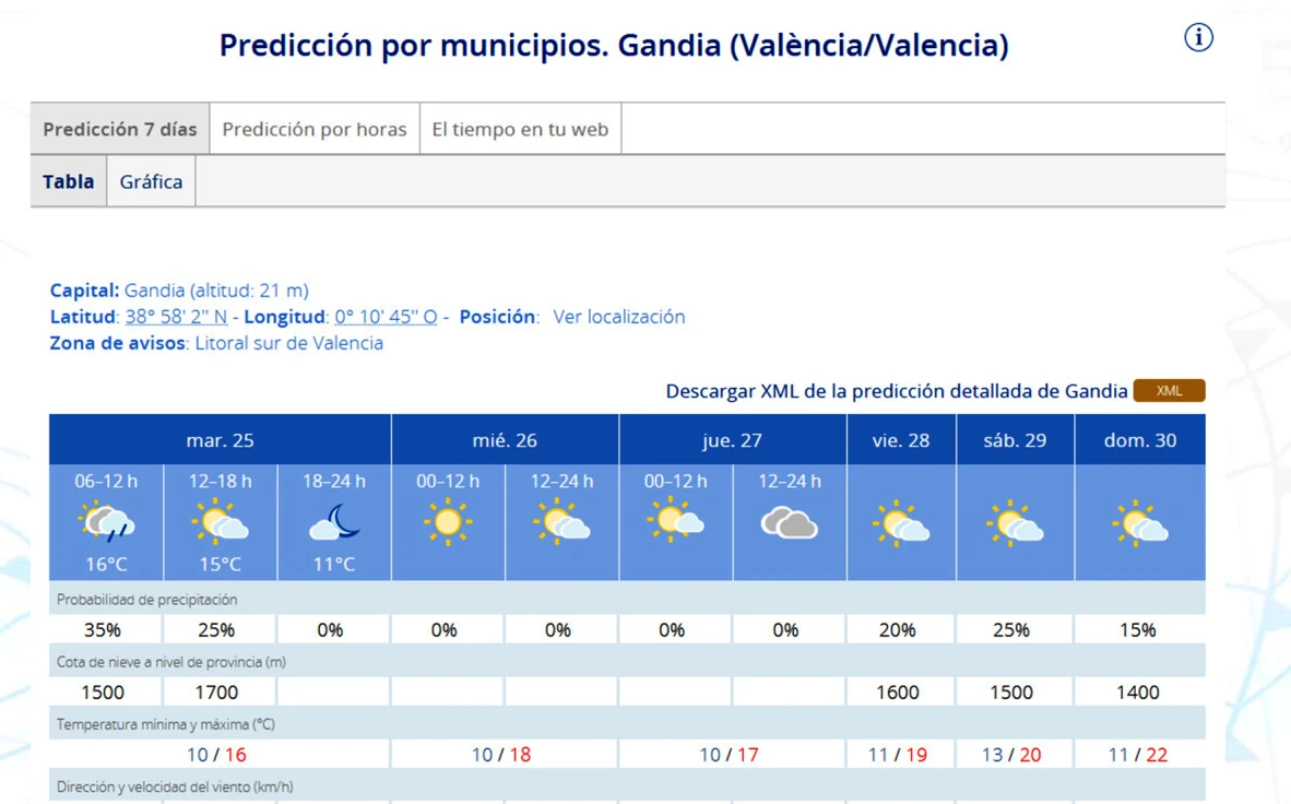 Lucirá el sol toda la semana de cara a un finde primaveral en la Safor