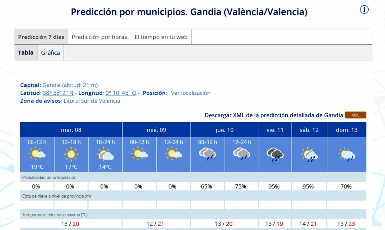 Jornada soleada la de hoy martes en la Safor a la espera de la evolución de las lluvias el fin de semana