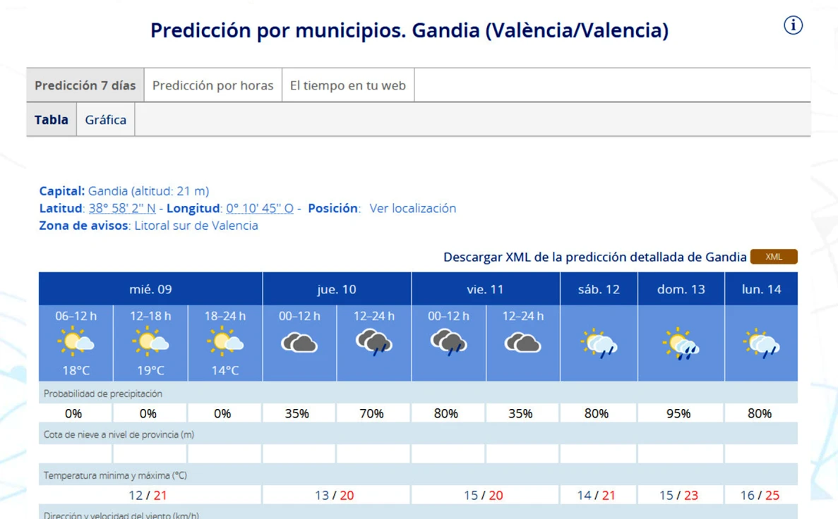 Jornada primaveral la de hoy en la Safor a la espera del impacto de la borrasca Olivier en el inicio de la Semana Santa