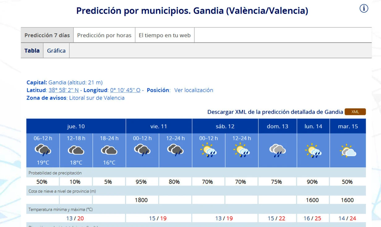 La inestabilidad atmosférica traslada las lluvias, de momento, al fin de semana en la Safor
