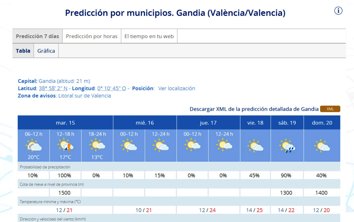 Última jornada la de hoy de lluvias en la Safor para dar paso a una Semana Santa soleada