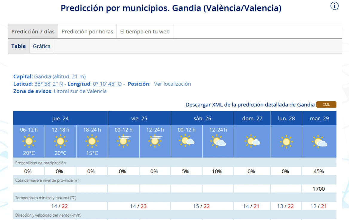 La Safor cerrará la Pascua de Sant Vicent con temperaturas entre 22 y 23 grados de máxima