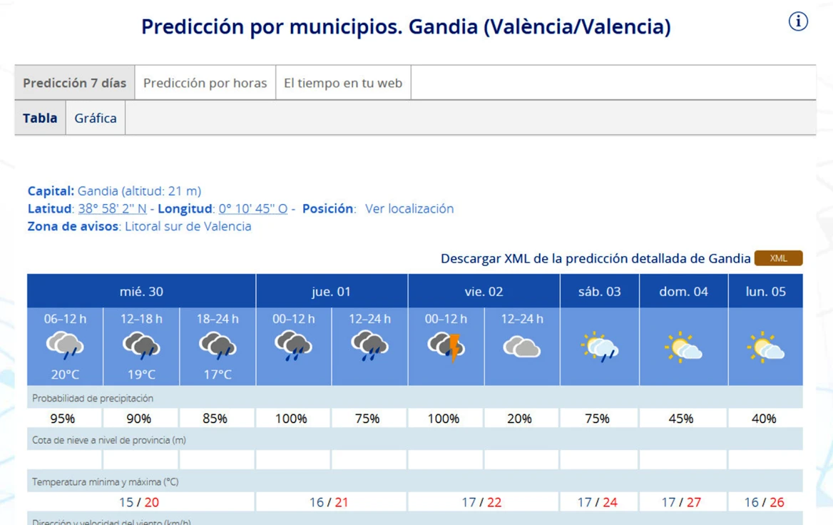 Sigue la previsión de lluvias hasta el sábado en la Safor