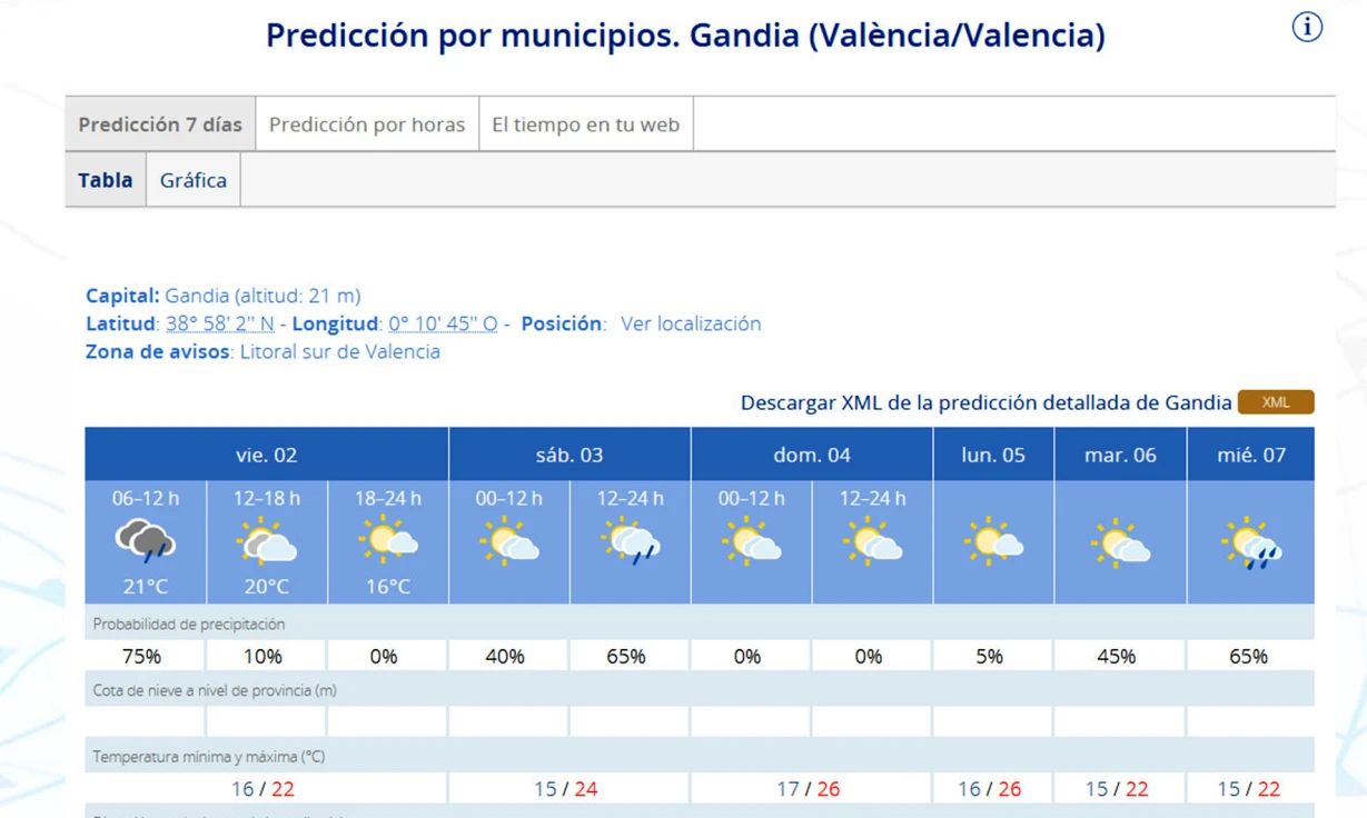 Mejora el tiempo de cara al fin de semana tras jornadas de cielo cubierto y alguna llovizna en la Safor