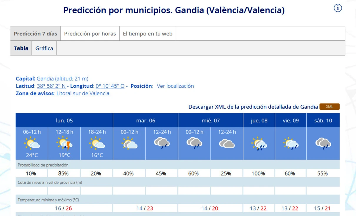 Carrusel meteorológico hoy lunes y a partir de mañana martes en la Safor con lluvias y máximas de hasta 23 grados