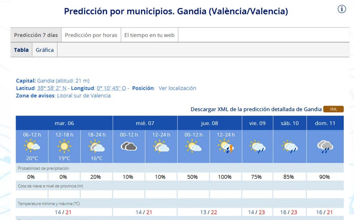 Se postergan las lluvias en la Safor hasta el jueves y el fin de semana