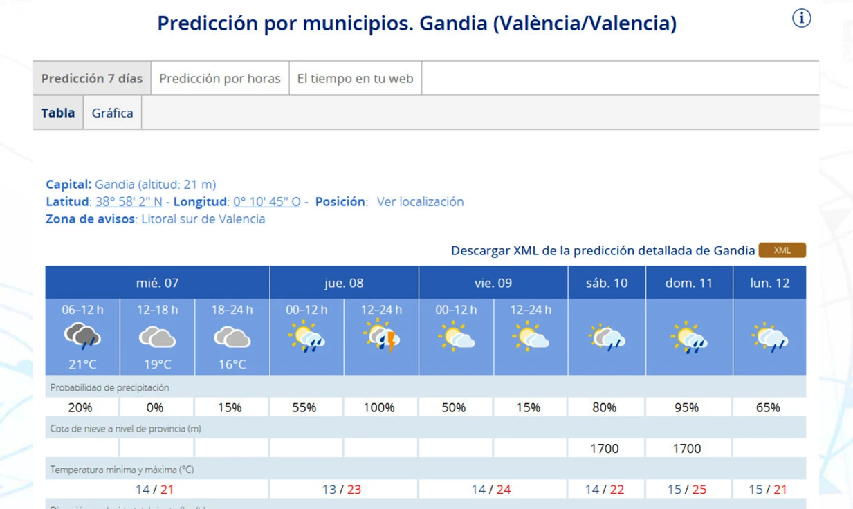 Con cielo nuboso arranca hoy una jornada previa a las lluvias de mañana jueves en la Safor