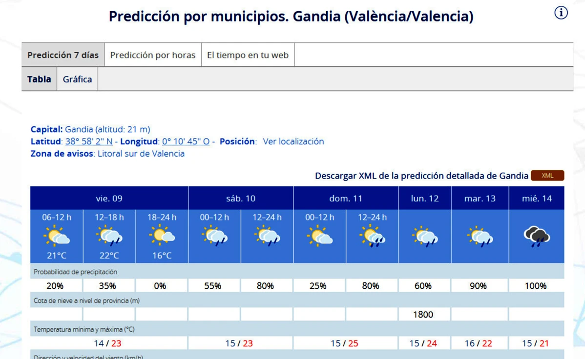 Arranca un fin de semana entre nubes, lluvias y sol en la Feria más importante del Motor en la Safor
