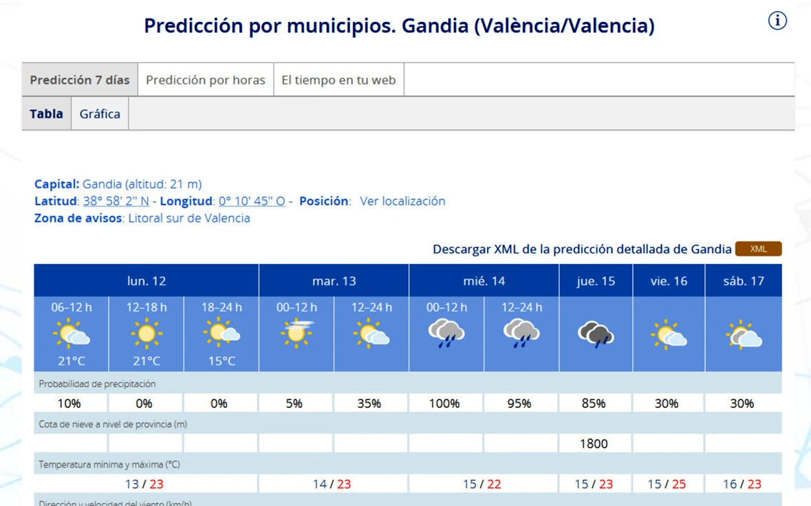 Arranca una semana calurosa con máximas de hasta 25 grados y posibilidad de lluvias en la Safor miércoles y jueves