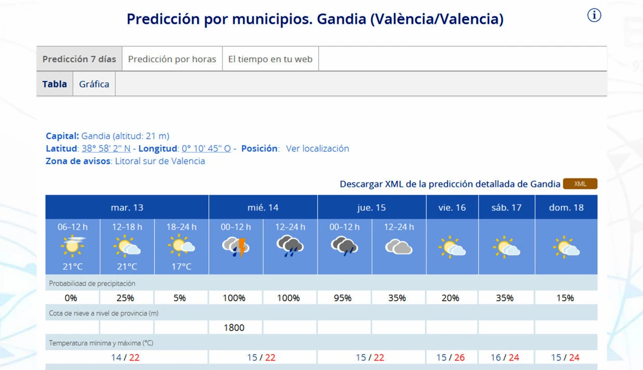 Se confirman lluvias para mañana miércoles y parte del jueves en la Safor