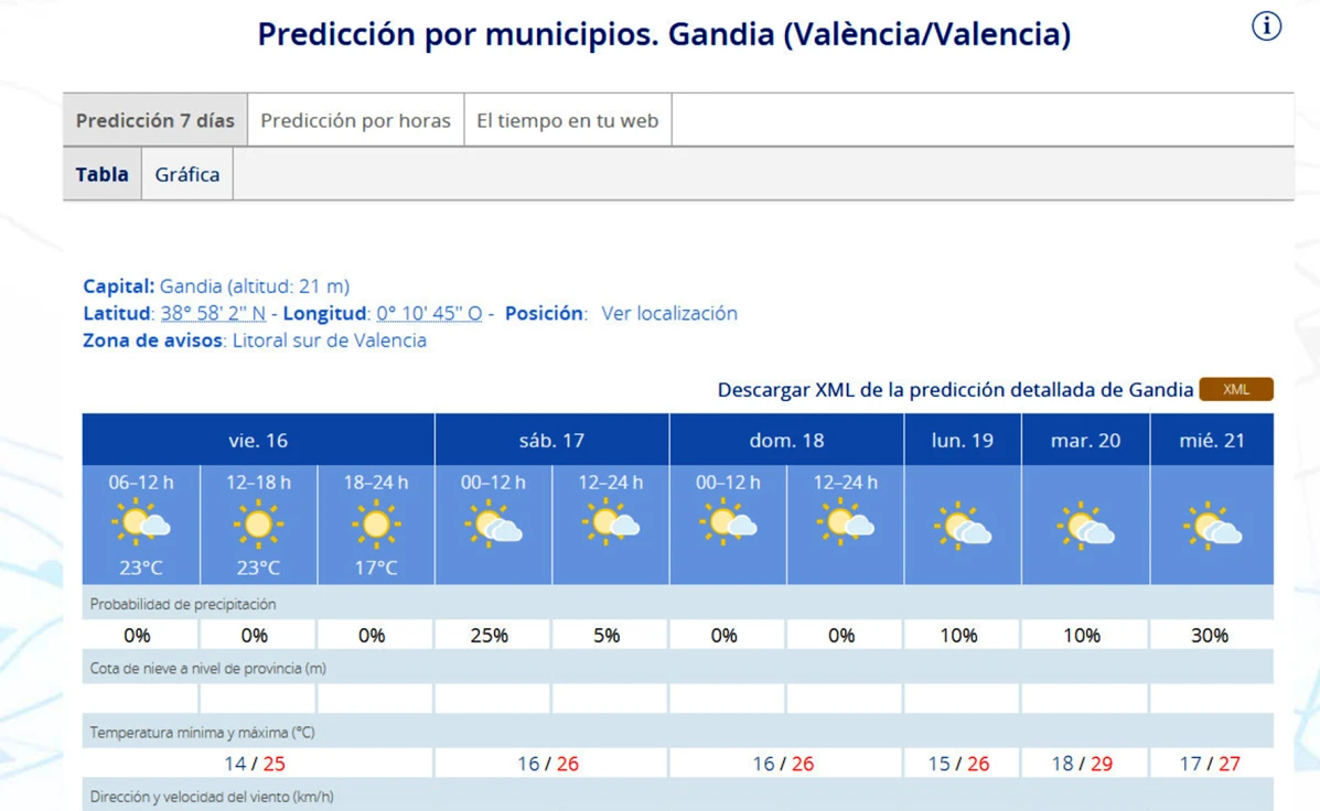 Llega a la Safor la antesala de lo que nos espera este verano con días entre 26 y 29 grados en mayo