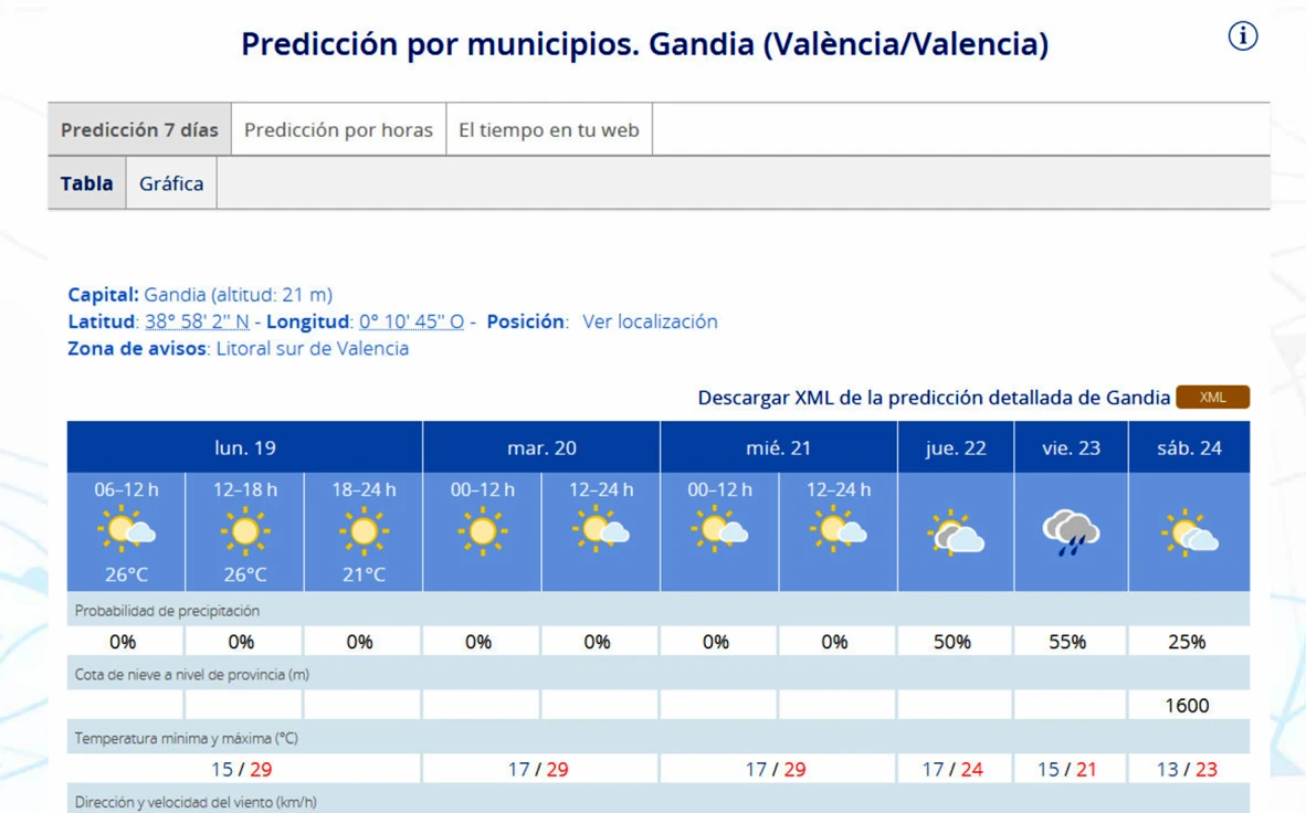 Jornadas calurosas en la Safor hasta el miércoles con 29 grados de máxima para volver de nuevo a mayo