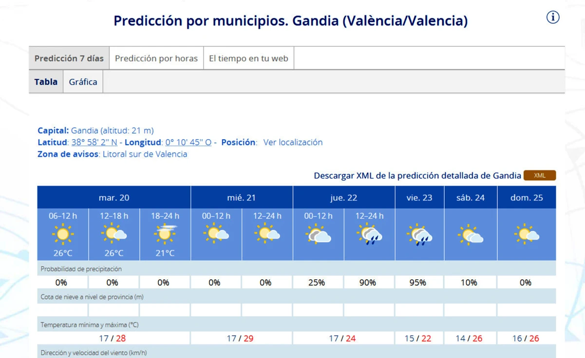 Segunda jornada de calor en la Safor hoy que se prolongará mañana a la espera de lluvias jueves y viernes