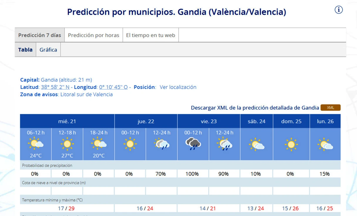 Seguirá el calor hoy en la Safor a la espera de un cambio mañana por la tarde como paso previo a las lluvias