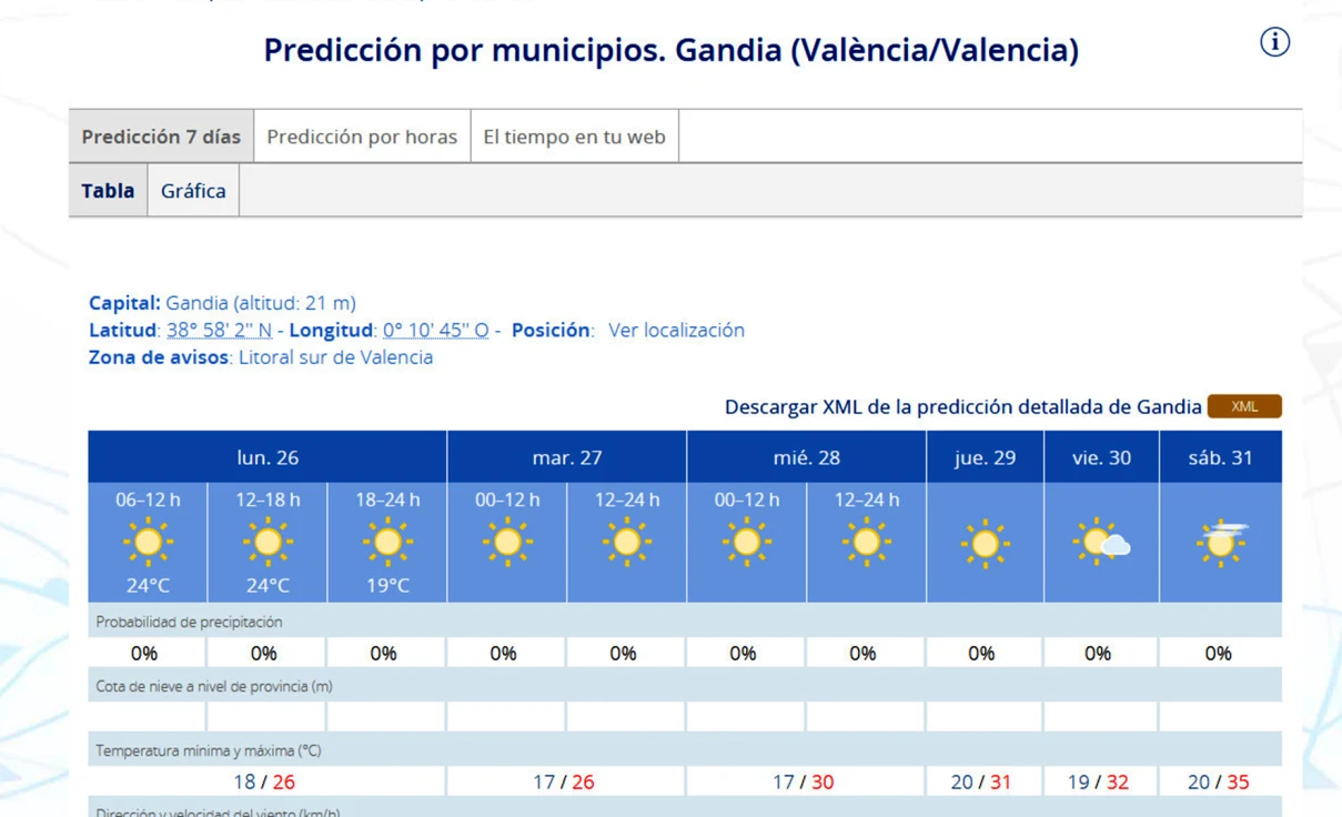 Arranca una semana donde se espera la primera ola de calor en la Safor con 35 grados de máxima