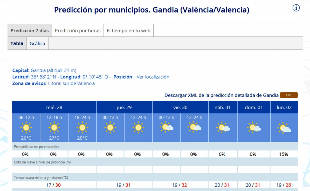 Empieza hoy el ascenso de temperaturas máximas en la Safor que se prolongará hasta el domingo