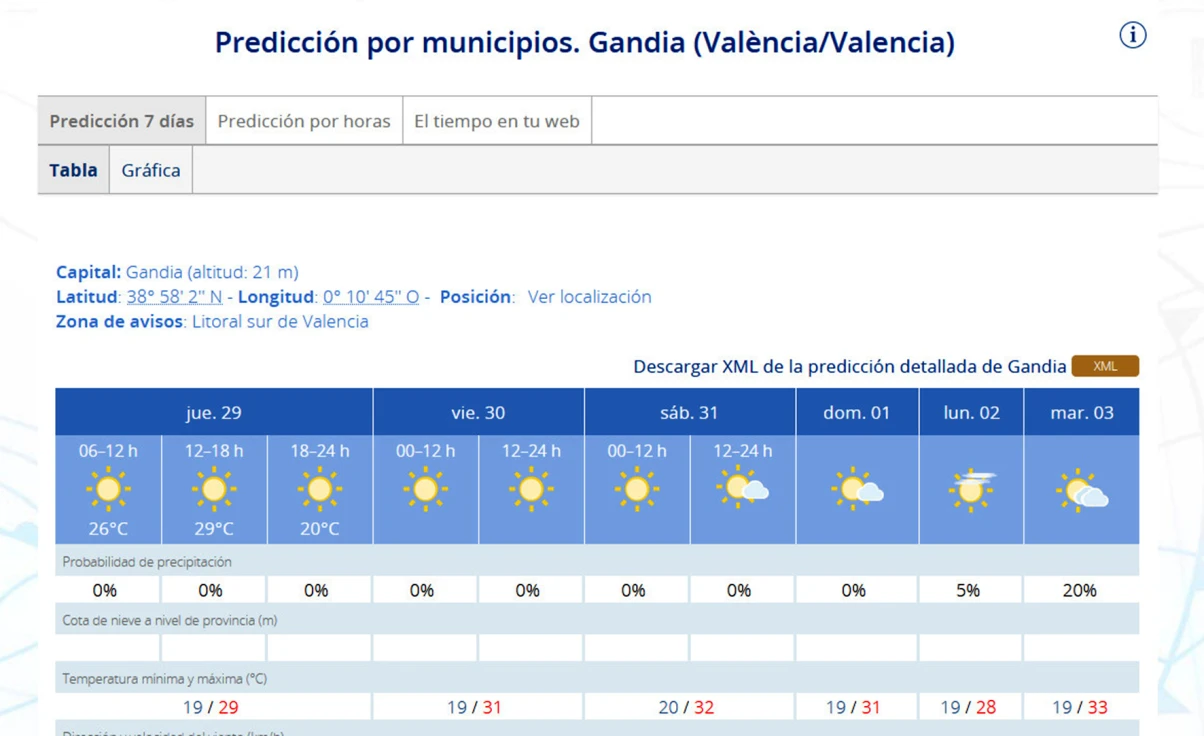 Despediremos mayo con 32 grados y recibiremos a junio con 31 en la Safor