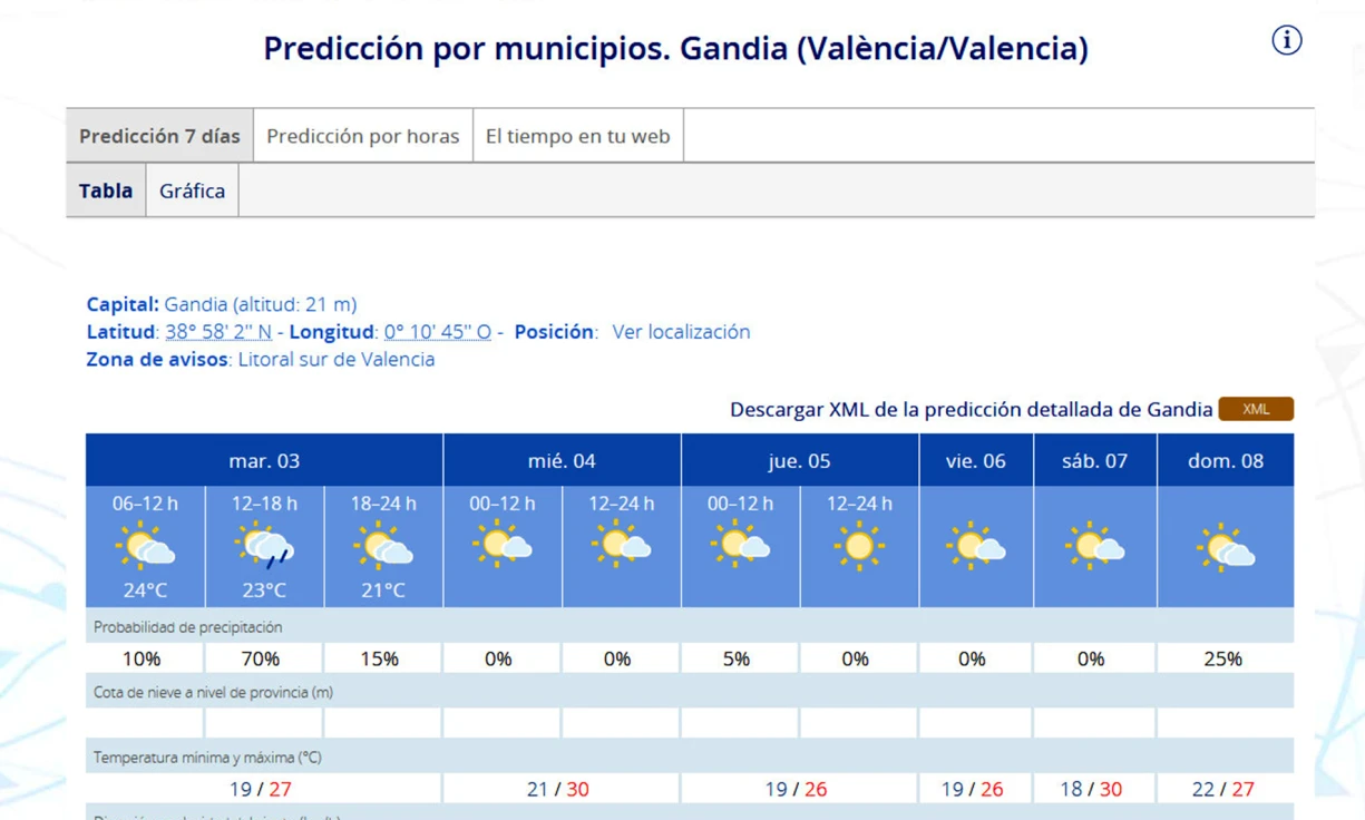 De un 10 a un 70 por ciento de lluvia hoy martes en la Safor para bajar al 15 por la tarde