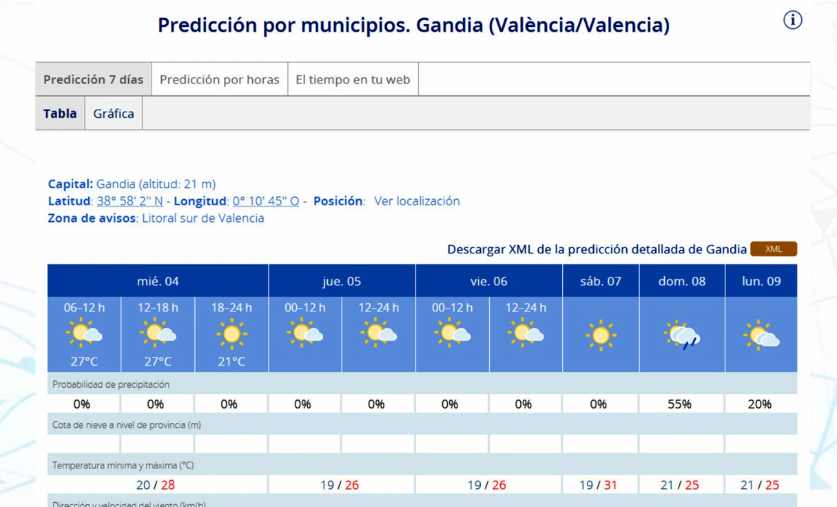 Seguirá el calor toda la semana y el domingo con nubes, sol y lluvia en la Safor
