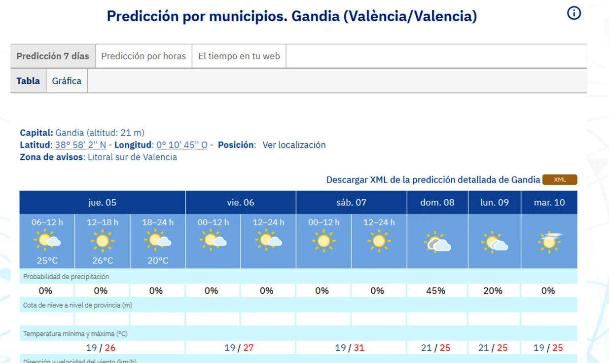 No hará tanto calor pero el sábado nos vamos a 31 grados de máxima en la Safor