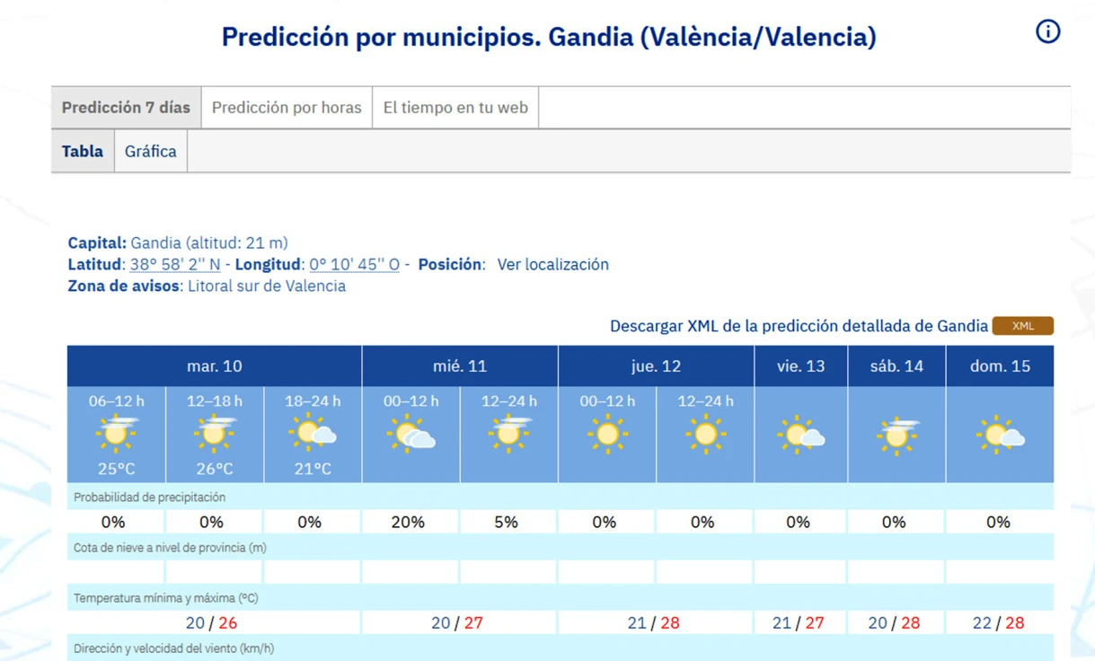 El calor será la tónica general durante esta penúltima semana de la primavera en la Safor