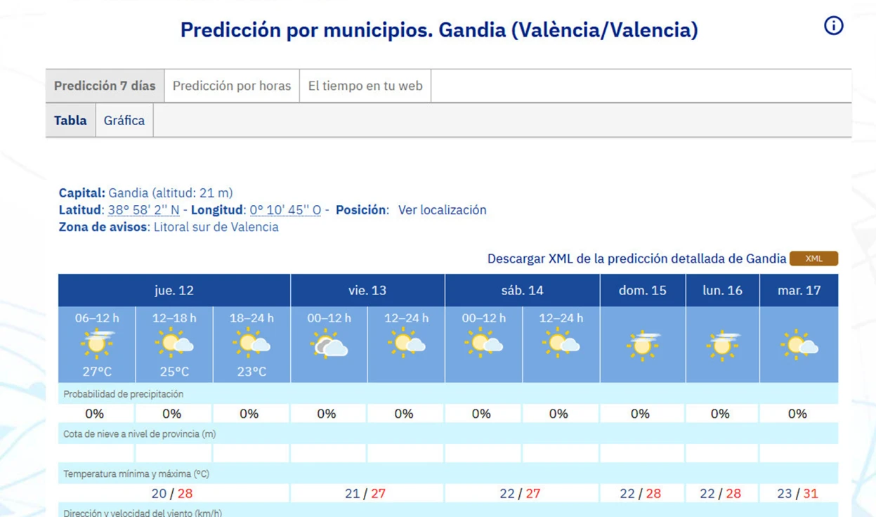 Los últimos coletazos de la primavera en la Safor nos llevará a máximas de 31 grados