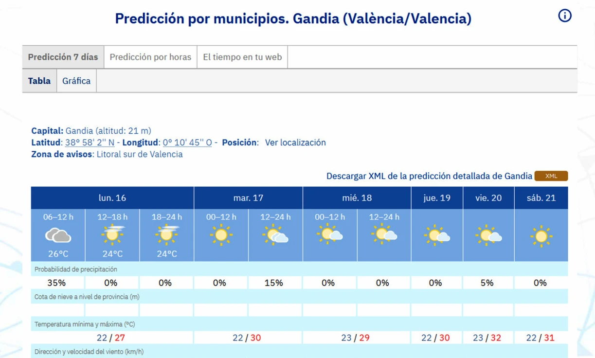 Despedimos la primavera y recibimos al verano con 32 grados de máxima en la Safor