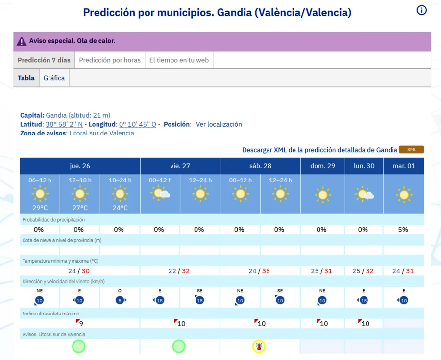 Desaparece la alerta de calor para hoy y mañana y se traslada al sábado en la Safor